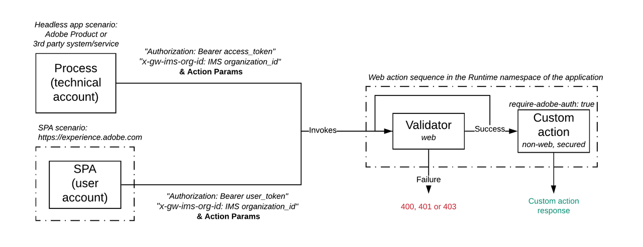 Validator Architecture
