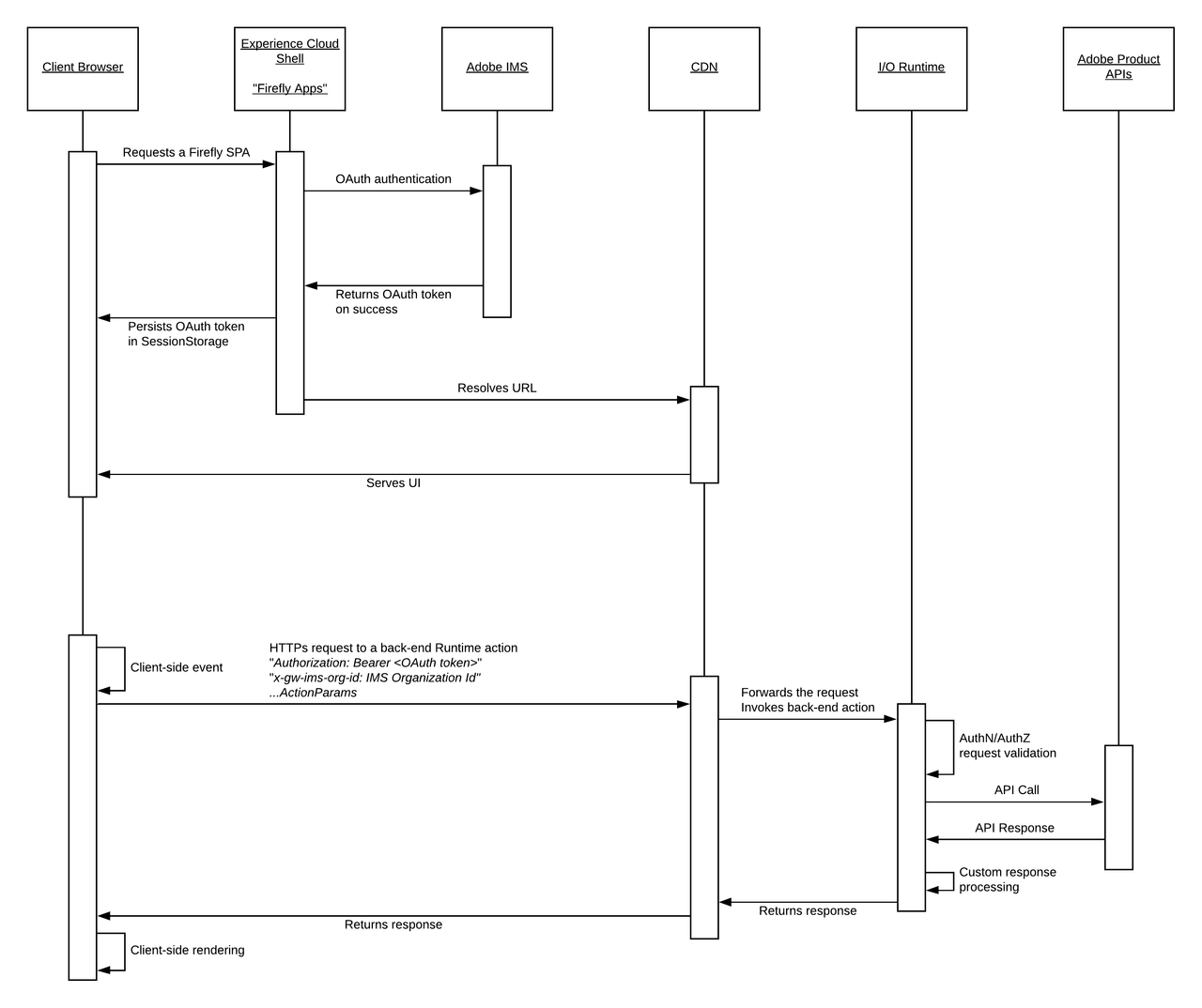 SPA Access Sequence Diagram