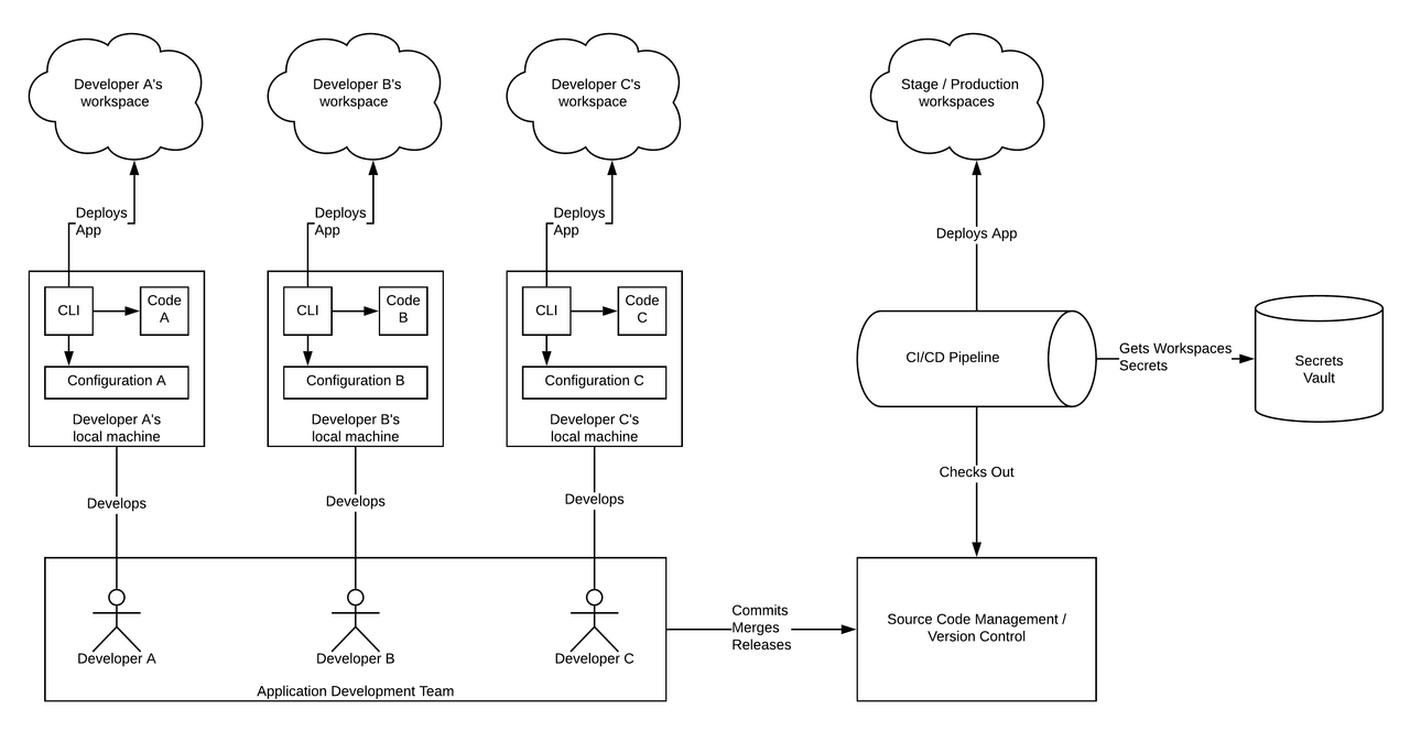 High-Level CI/CD architecture